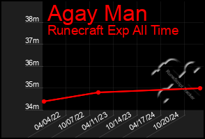 Total Graph of Agay Man