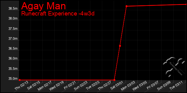 Last 31 Days Graph of Agay Man