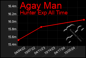 Total Graph of Agay Man