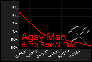 Total Graph of Agay Man