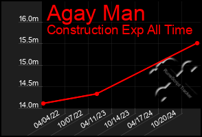 Total Graph of Agay Man