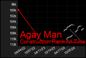 Total Graph of Agay Man