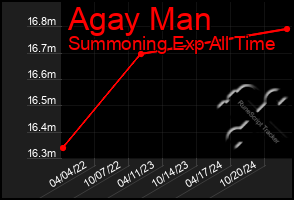 Total Graph of Agay Man