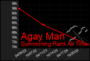 Total Graph of Agay Man