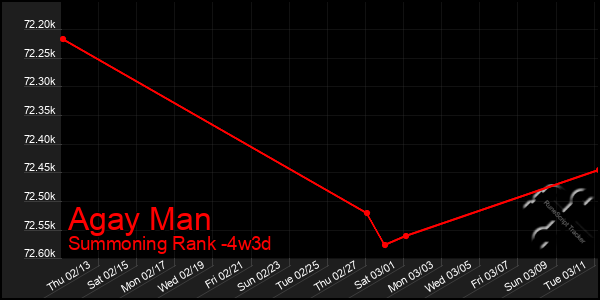 Last 31 Days Graph of Agay Man