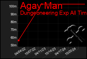 Total Graph of Agay Man