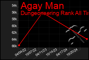 Total Graph of Agay Man