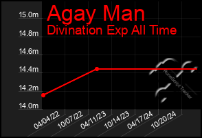 Total Graph of Agay Man