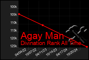 Total Graph of Agay Man