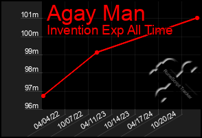 Total Graph of Agay Man