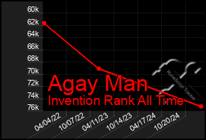 Total Graph of Agay Man