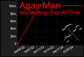 Total Graph of Agay Man