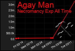 Total Graph of Agay Man