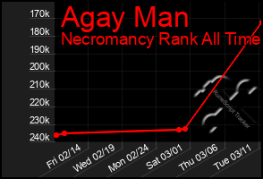 Total Graph of Agay Man