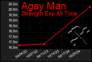 Total Graph of Agay Man