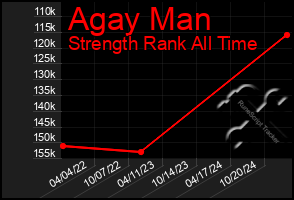 Total Graph of Agay Man