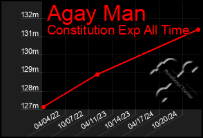 Total Graph of Agay Man