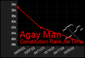 Total Graph of Agay Man