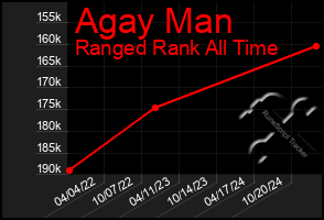 Total Graph of Agay Man