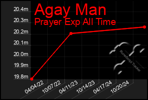 Total Graph of Agay Man