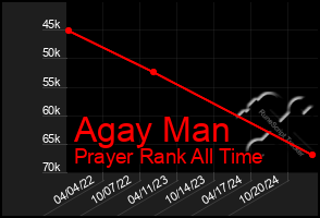 Total Graph of Agay Man