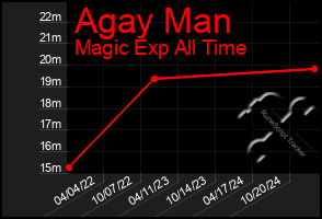 Total Graph of Agay Man