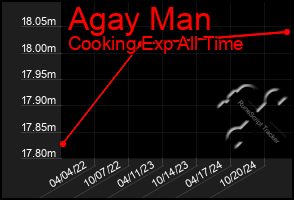 Total Graph of Agay Man