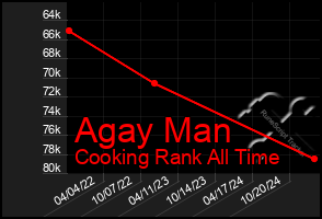 Total Graph of Agay Man