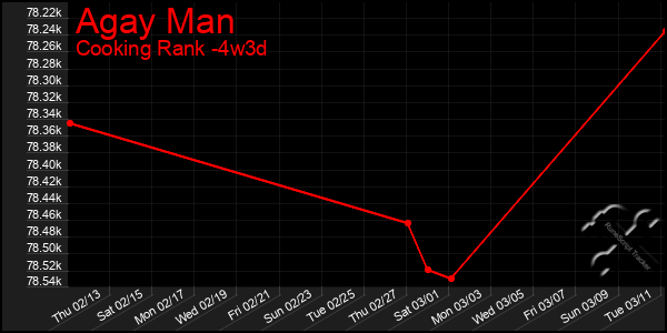 Last 31 Days Graph of Agay Man