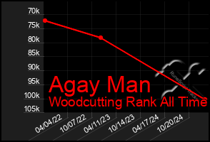 Total Graph of Agay Man