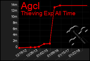 Total Graph of Agcl