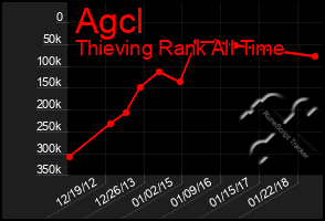 Total Graph of Agcl