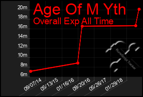 Total Graph of Age Of M Yth