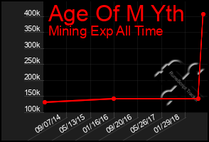 Total Graph of Age Of M Yth