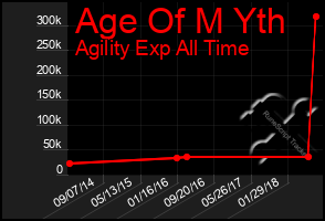 Total Graph of Age Of M Yth