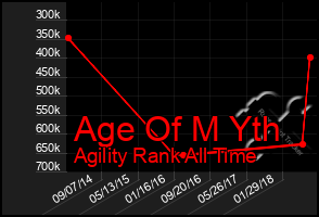 Total Graph of Age Of M Yth