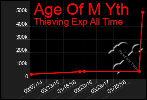 Total Graph of Age Of M Yth