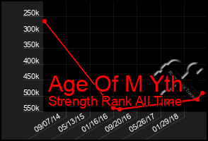 Total Graph of Age Of M Yth