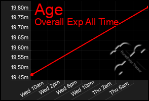 Total Graph of Age