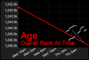 Total Graph of Age