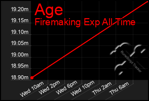 Total Graph of Age