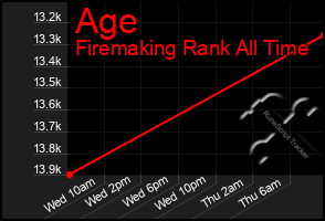 Total Graph of Age