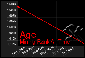 Total Graph of Age