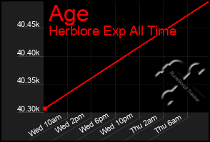 Total Graph of Age