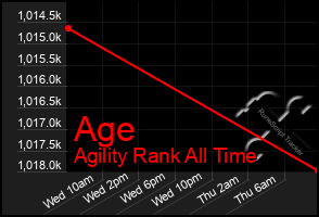 Total Graph of Age