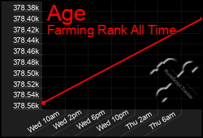 Total Graph of Age