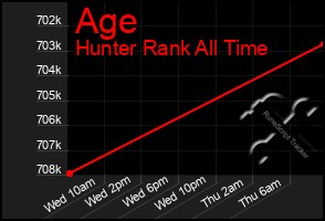 Total Graph of Age