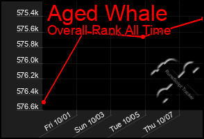 Total Graph of Aged Whale