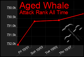 Total Graph of Aged Whale