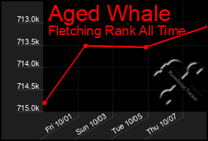 Total Graph of Aged Whale